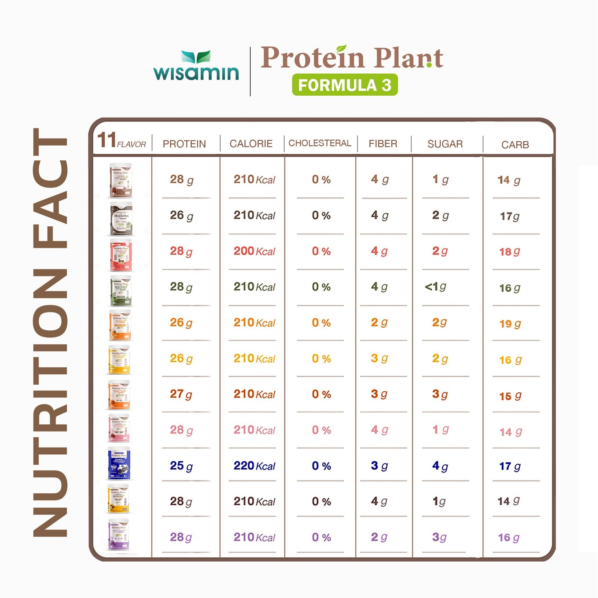 WISAMIN Plant Protein Formula 3 | High protein 25-28g | With Collagen Peptide & L-Glutathione | 250g | 11 Flavors | Halal Certified | Organic