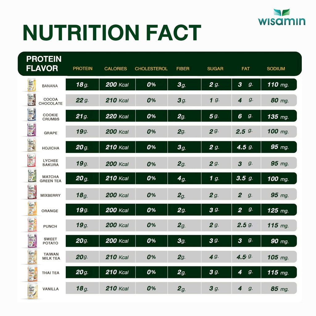 WISAMIN Plant Protein Formula 4 | High protein 18-22g | 250g | 14 Flavors | Halal Certified | Organic | Probiotics & Vitamin-Mineral Blend