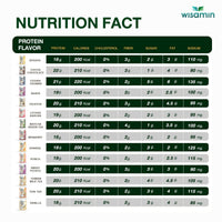 WISAMIN Plant Protein Formula 4 | Protein tinggi 18-22g | 250g | 14 Perisa | Diperakui Halal | Organik | Campuran Probiotik & Vitamin-Mineral