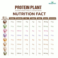 Plant Protein Formula 2 | High protein 16-17g | 250g