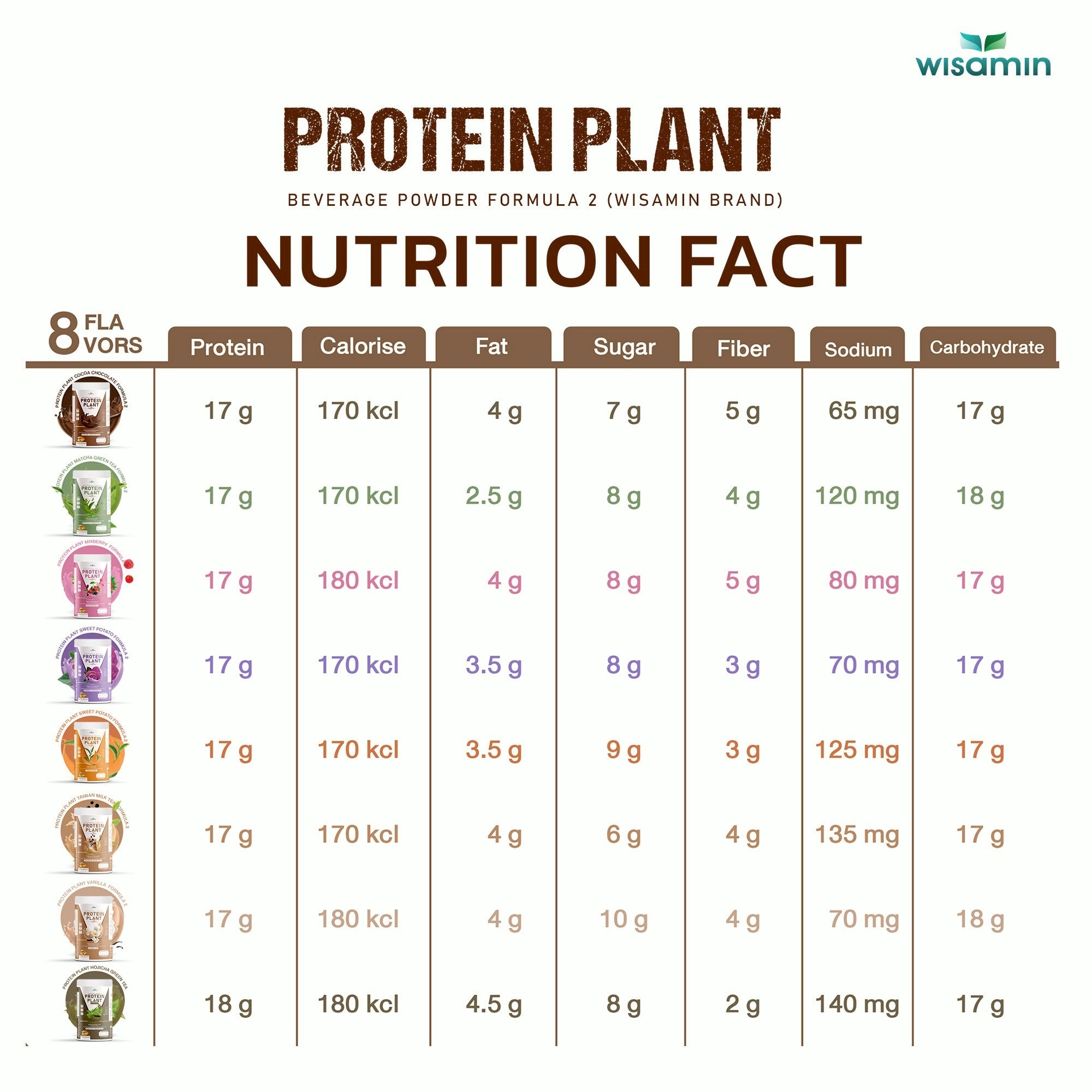WISAMIN Formula Protein Tumbuhan 2 | Protein tinggi 16-17g | 8 Perisa | 250g | Organik | Halal | Bebas Soya | Bukan GMO | Tiada Gula Tambahan