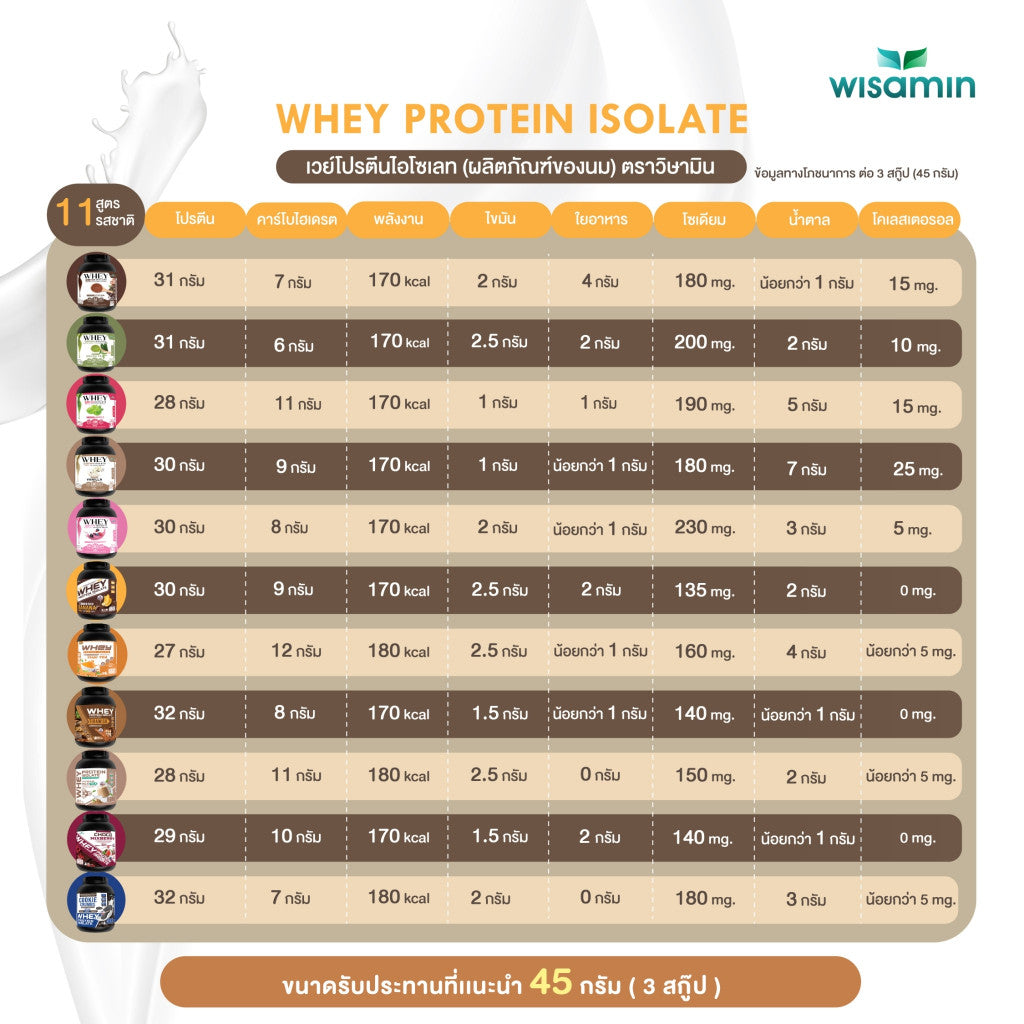WISAMIN Whey Protein Isolate | 2.27kg (5LB) | 28–32g Protein | 11 Flavors | Halal Certified | No Added Sugar
