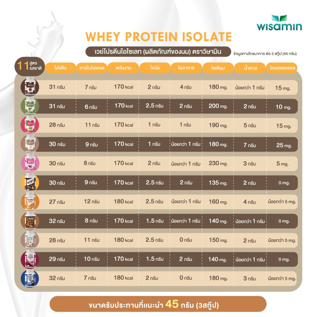 WISAMIN Whey Protein Isolate | 900g (2LB) | 28–32g Protein | 11 Flavors | No Added Sugar | Halal Certified