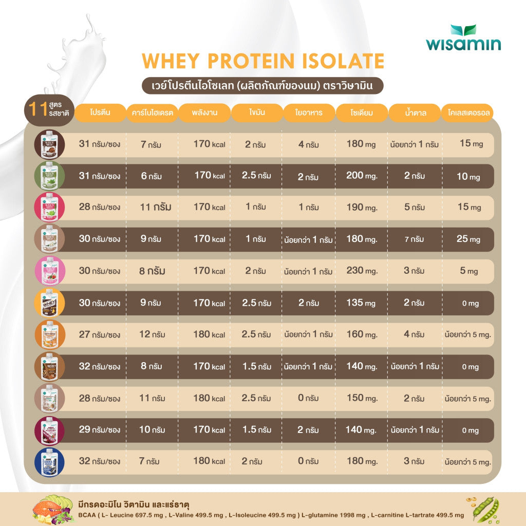 WISAMIN Whey Protein Isolate | 45g Ready-to-Mix Sachet | 28–32g Protein | 11 Flavors | Halal Certified | No Added Sugar